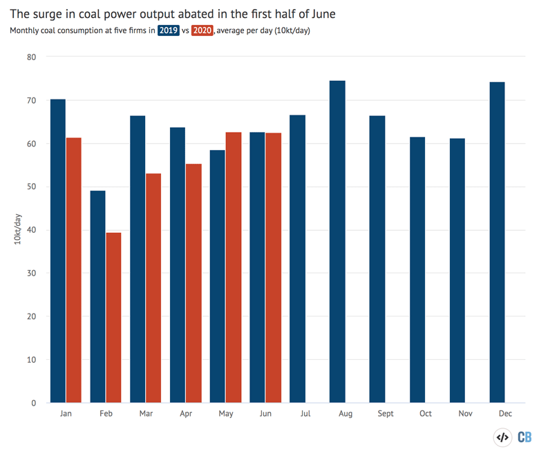 Coal consumption of five generating firms in China, in tonnes per day, shown as averages for each month in 2019 and 2020. Source: CREA analysis of data from WIND Information. Chart by Carbon Brief using Highcharts.