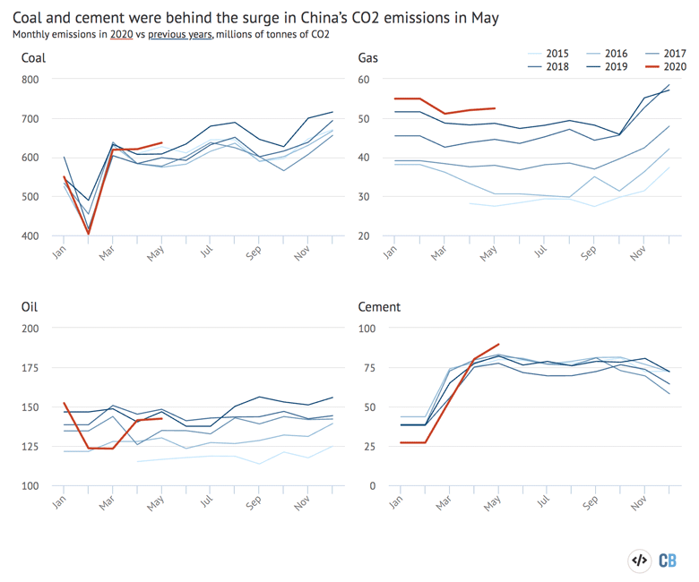 Monthly CO2 emissions from fossil fuels and cement in China, millions of tonnes of CO2 (MtCO2), in 2019 (blue) versus 2020 (red). Source: CREA analysis of data from WIND Information and China’s National Bureau of Statistics. Chart by Carbon Brief using Highcharts.