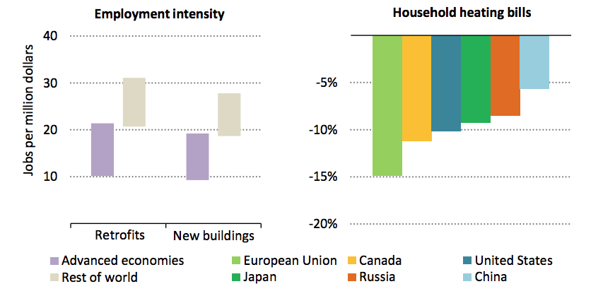 The potential for job creation (left) and household bill reductions across a selection of countries (right) up to 2025 as a result of the IEA’s proposed investment in efficiency improvements in buildings. Source: IEA.
