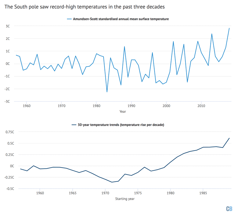 Standardised annual mean temperatures (top) and running 30-year annual mean temperature trends at the south pole from 1957-2018. Data source: Clem et al. (2020). Chart by Carbon Brief using Highcharts.