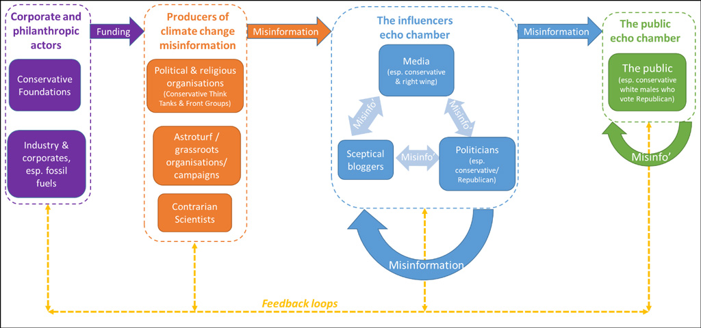 A schematic illustration of the climate change misinformation network. It shows the actors (purple) and producers (orange), as well as the echo chambers among influencers (blue) and the public (green). Credit: Treen et al. (2020)