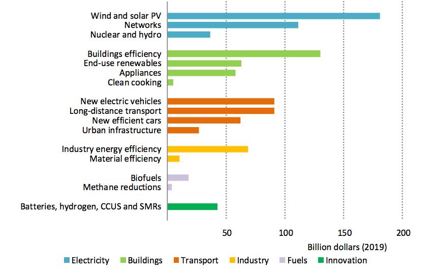 Average annual spending by sector and measure under the sustainable recovery plan, totalling nearly $1tn. Source: IEA.
