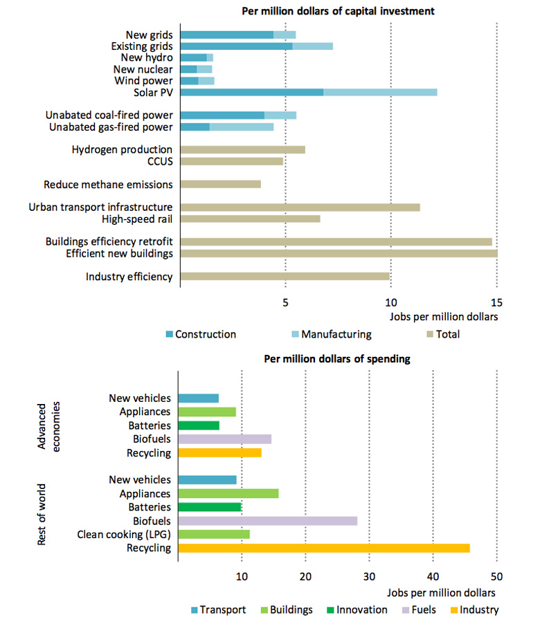 Construction and manufacturing jobs created per million dollars of capital investment and spending. The top chart highlights renewable electricity projects (blue) and the transport, construction and industry sectors (brown), while the bottom chart focuses on other parts of the energy sector, divided into advanced economies (top) and the rest of the world (bottom). Source: IEA.
