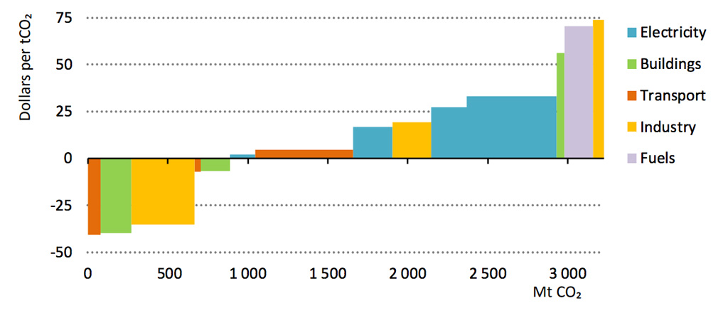 Emissions avoided in 2025 as a result of the “sustainable recovery plan”, with negative values indicating money saved from emissions cuts in the industrial (yellow), construction (green) and transportation (red) sectors. Source: IEA
