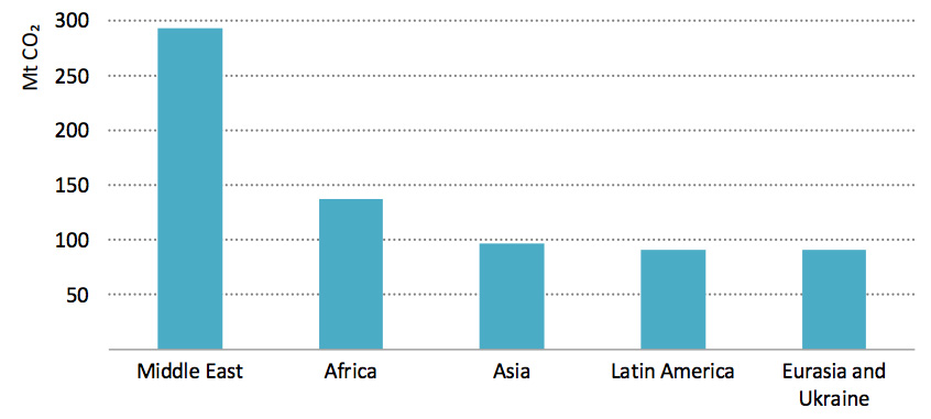 Emissions savings in 2030 resulting from a gradual phase-out of fossil fuel consumption subsidies by region. Source: IEA.