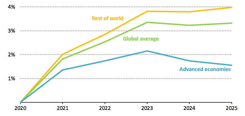 Estimated increase in real GDP resulting from the IEA’s “sustainable recovery plan”, showing the increase in GDP relative to a baseline in which there is no increase in investment. Source: IEA.
