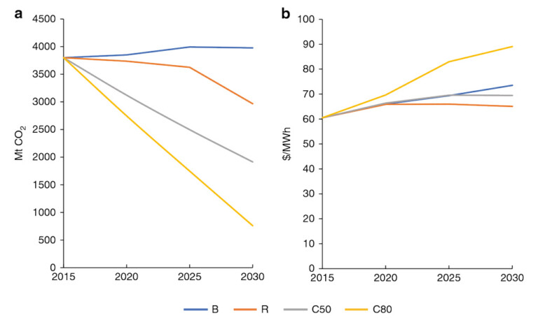 Guest post: China’s power sector could be ‘10% cheaper in 2030’ with ...
