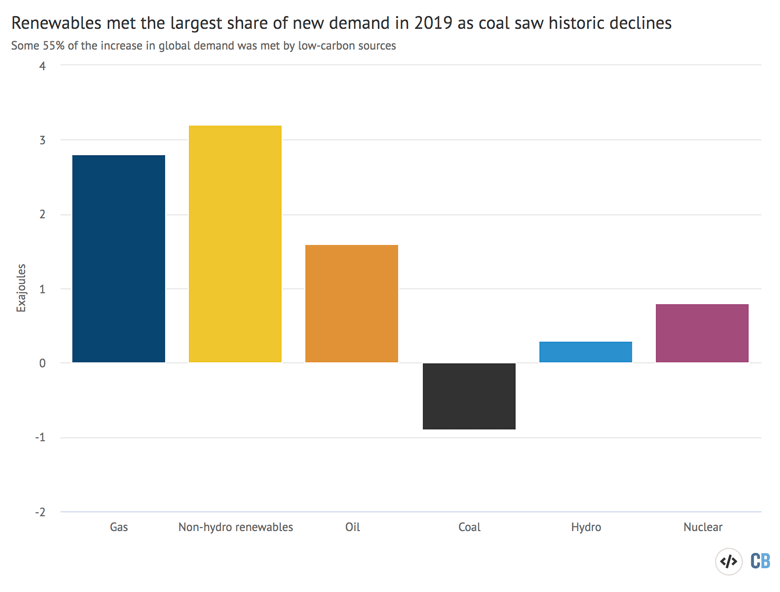 Changes in the sources of global primary energy supply between 2018 and 2019, in exajoules (EJ). Source: BP Statistical Review of World Energy 2020. Chart by Carbon Brief using Highcharts.