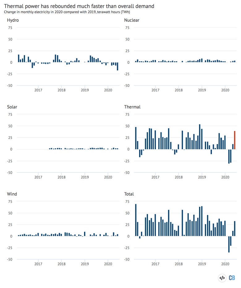 Year-on-year change in monthly electricity generation by source, terawatt hours. Source: CREA analysis of data from WIND Information. Chart by Carbon Brief using Highcharts.