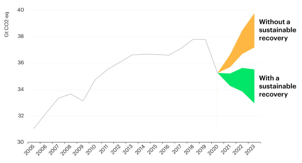 Emissions trajectories with and without the IEA's "sustainable recovery plan". Source: IEA