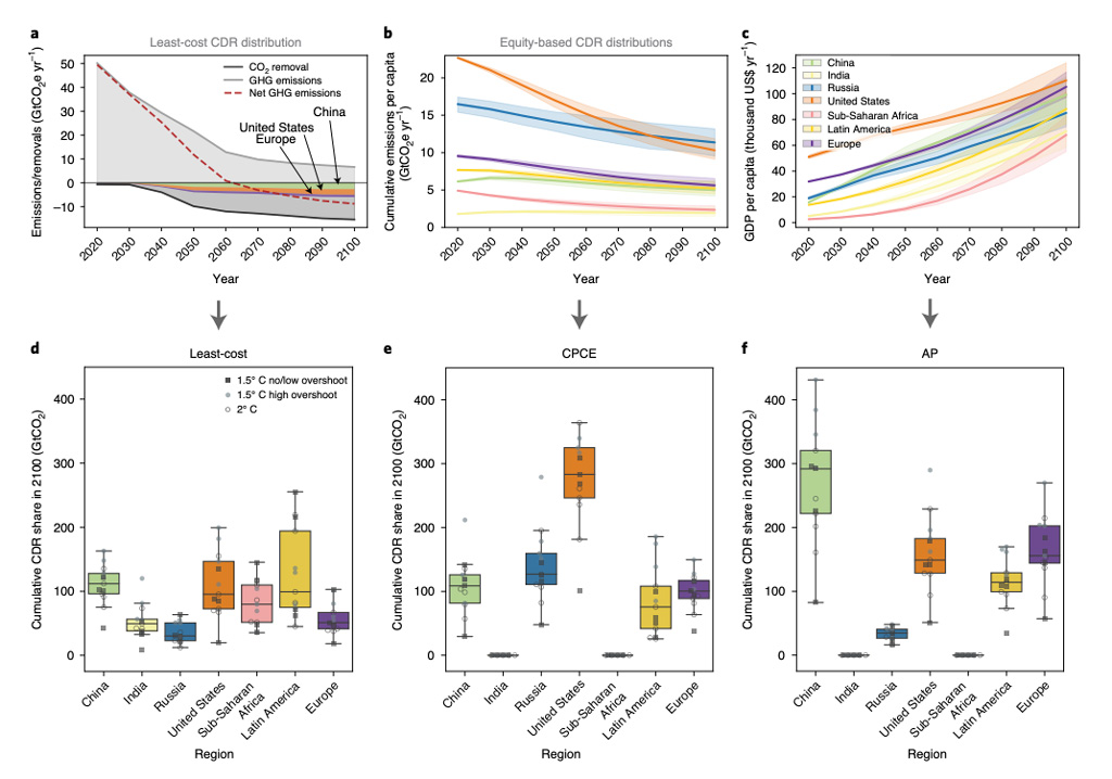 Illustration of CDR distribution under different equity approaches for China (green), India (pale yellow), Russia (blue), US (orange), sub-Saharan Africa (pink), Latin America (yellow) and Europe (purple).