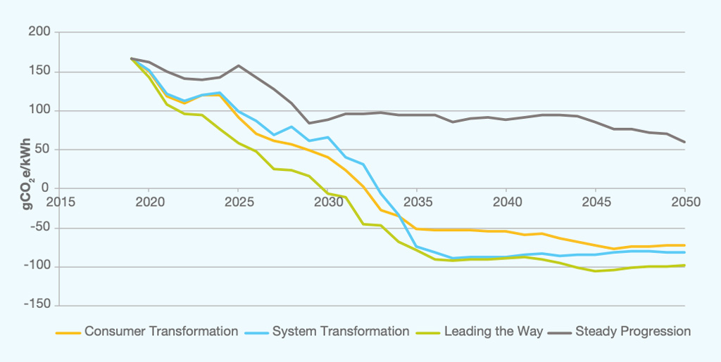 Carbon intensity of UK electricity generation, grammes of CO2 equivalent per kilowatt hour, gCO2e/kWh, under each of the four future energy scenarios in 2050. 