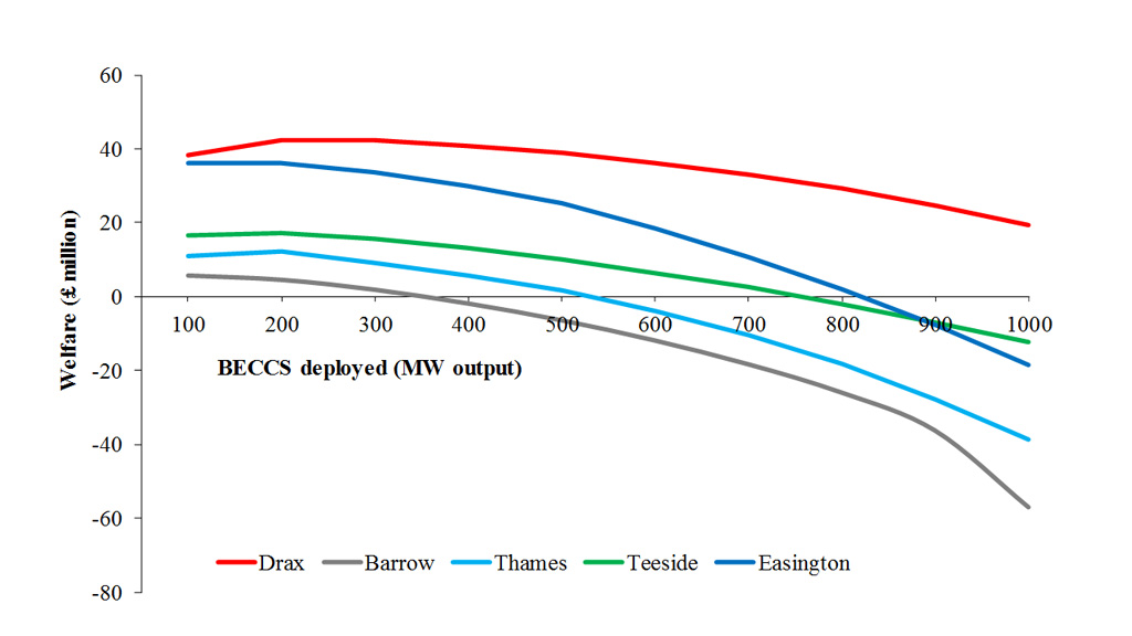 Chart showing how environmental and social benefits delivered by BECCS fall as the power plant size increases, reflecting the reduced land-use opportunities to deliver bioenergy and ecosystem services as more bioenergy crops are grown in the landscape.