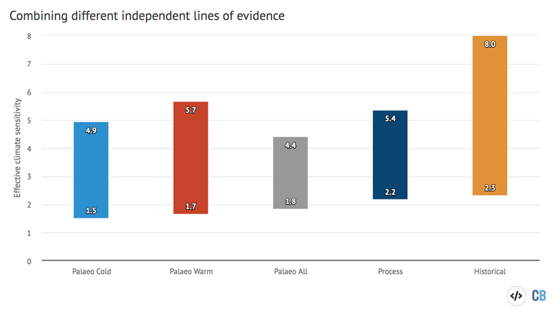 The 50% likelihood range of effective climate sensitivity calculated from each line of evidence independently, as well as combined likelihood. Note that the upper bound of the historical-only estimate is poorly constrained and is more than 8C. Chart by Carbon Brief using Highcharts, based on Figure 20 in Sherwood et al. (2020).