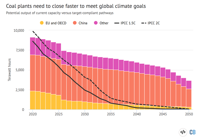 Global coal power generation, between 2020 and 2050, in pathways that limit warming to 1.5C (black line) or well-below 2C (dashed line). The coloured columns show estimated global output of existing plants, broken down by region, assuming a 40-year lifetime and 51% load factor, which were the averages in 2019. Plants already 40 years or older are assumed to operate for five more years. Source: Global Coal Plant Tracker, July 2020. Chart by Carbon Brief using Highcharts.
