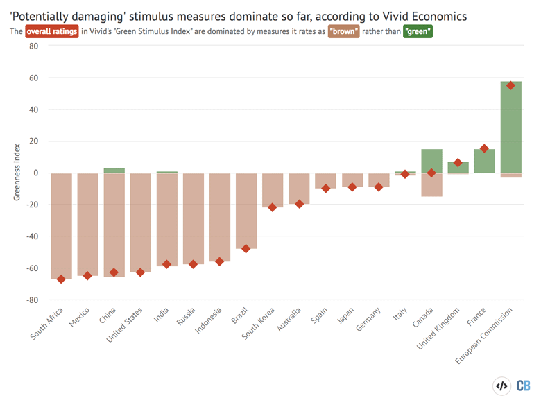 Green stimulus index developed by Vivid Economics using a range of sources and covering 21 key economies. The index weights packages by their monetary size and expert judgements of the “green” versus “brown” nature of the national policy context, the recipient sectors and the individual measures.