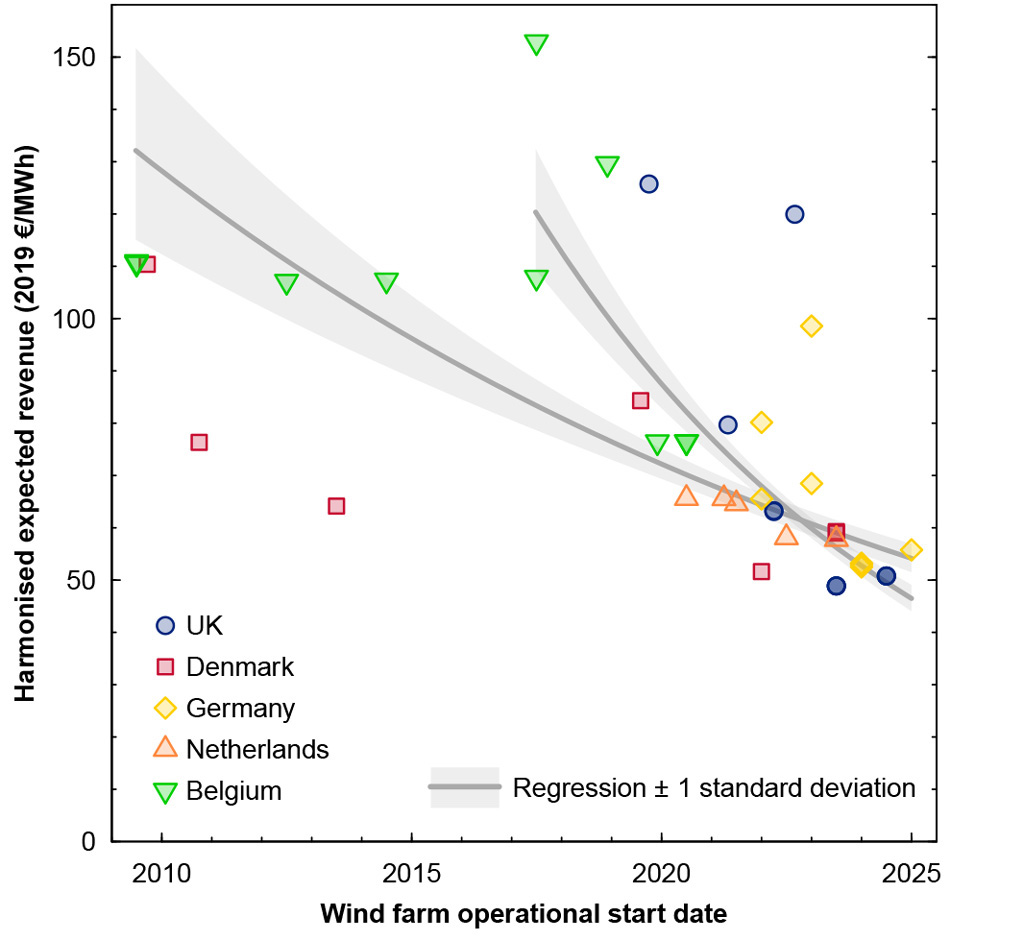 Harmonised expected revenues for each offshore wind farm auctioned in Europe. 