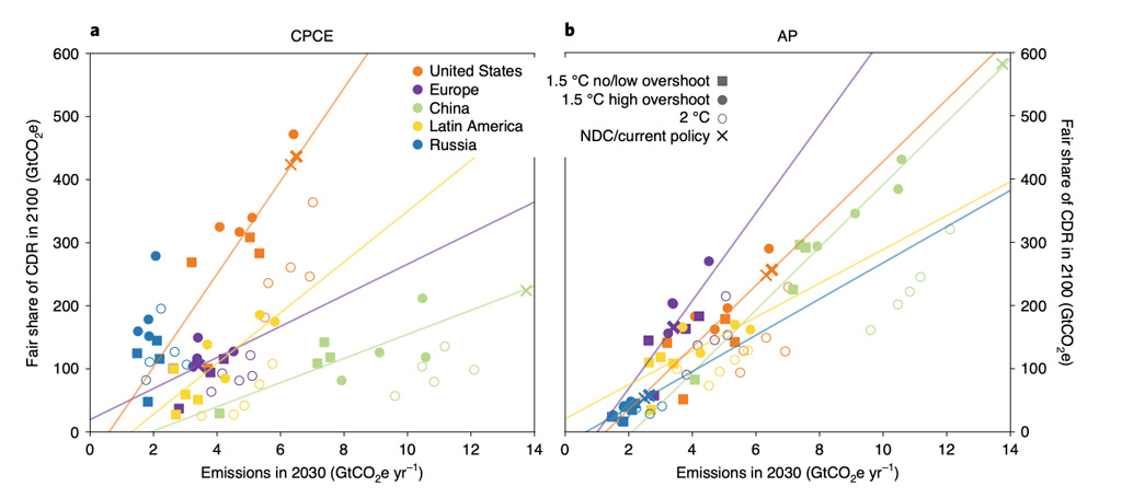 Charts showing the relationship between near-term emissions reductions and long-term CDR burdens, based on cumulative emissions (left) and ability to pay (right). 