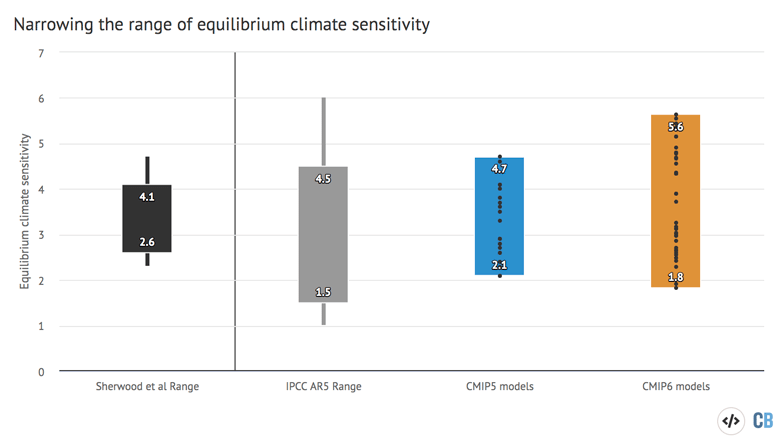 Range of ECS from the new study for both the base (black) and robust results (grey, showing effective sensitivity), the last IPCC assessment report (AR5, blue), the last generation of climate models (CMIP5, yellow), and the new CMIP6 climate models (orange). For Sherwood et al and the AR5, the likely climate sensitivity (66% range) is shown by the thick bars while the very likely sensitivity (90% range) is shown by the thin bars. Chart by Carbon Brief using Highcharts.