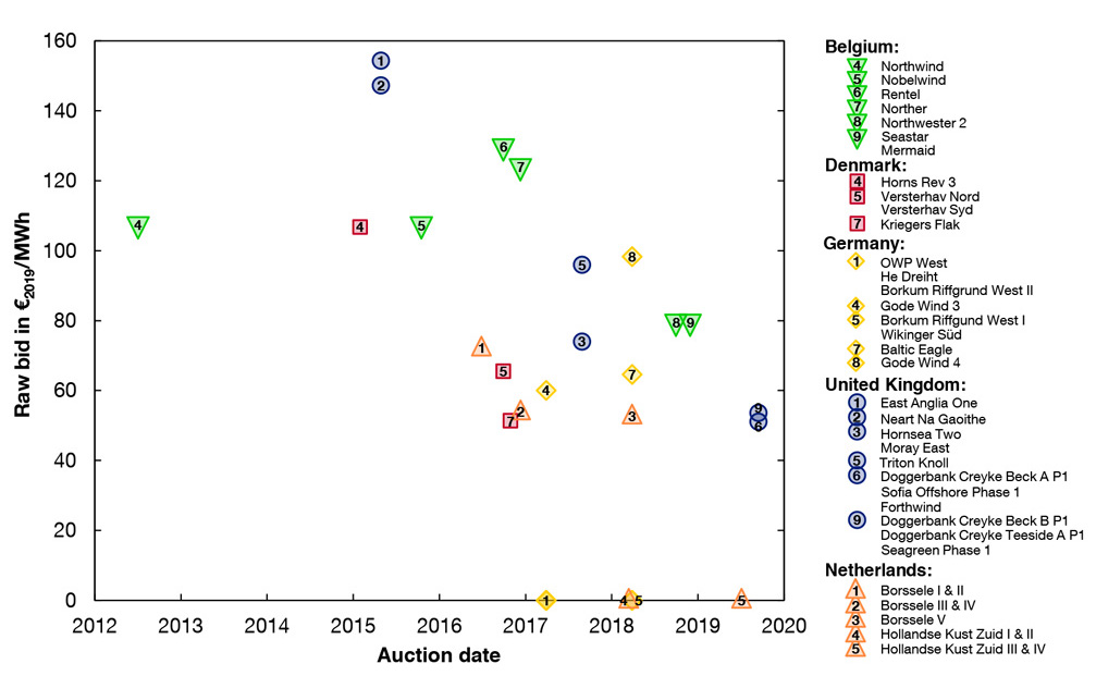 Raw bids received by auctions for new offshore wind capacity in five European countries over the past eight years.