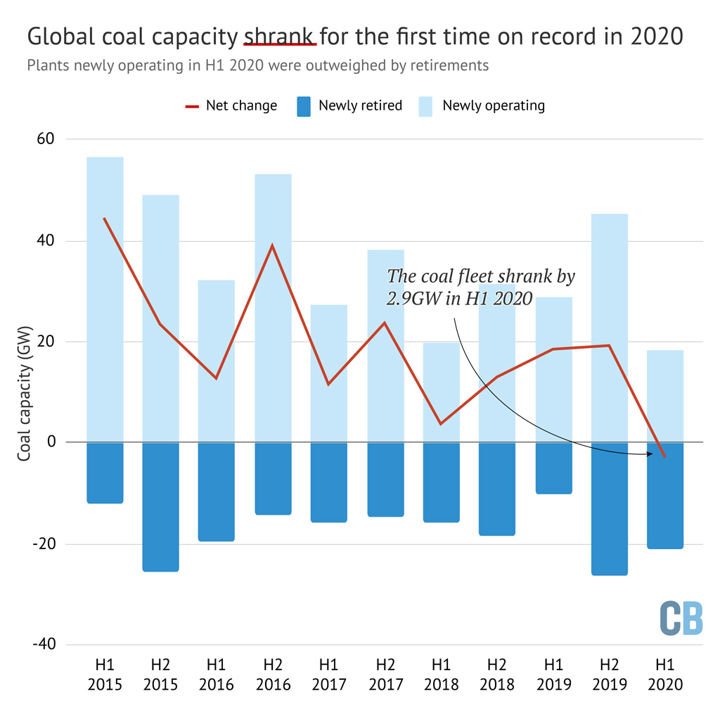 The net change in global coal power capacity (red line) between H1 2015 and H1 2020. (red line) between H1 2015 and H1 2020. 