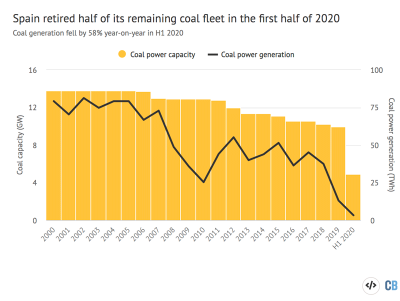 Total operating coal power capacity (columns, gigawatts, left axis) and coal power generation (red line, terawatt hours, right axis) in Spain.