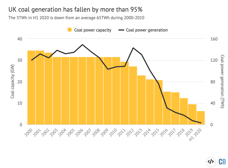 Total operating coal power capacity (columns, gigawatts, left axis) and coal power generation (red line, terawatt hours, right axis), in the UK. Source: Global Coal Plant Tracker, July 2020 (capacity), Ember Electricity Review January 2020 and July 2020 (power generation). Chart by Carbon Brief using Highcharts.