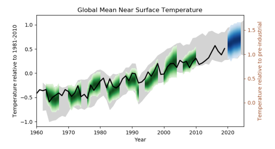 Observed and predicted changes in annual global mean temperature. The blue band shows the WMO forecast of possible annual changes in the next five years, starting from current data, with darker blue showing higher probabilities. The green bands show tests of the forecast method against observed data, which are shown in black. The grey band shows the range of annual temperatures from the CMIP5 model projections that do not start from current data. Numbers on the left show the changes relative to the average of 1981-2010, and on the right, changes relative to “pre-industrial” (1850-1900). Both the CMIP5 projections and the WMO forecast use anthropogenic forcings from the RCP4.5 scenario.