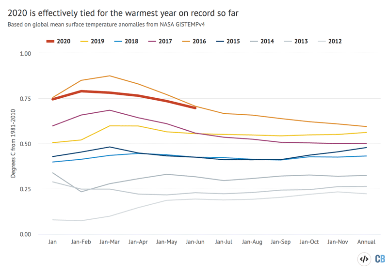 Year-to-date temperatures for each month from 2012 to 2020 from NASA GISTEMP. Anomalies plotted with respect to a 1981-2010 baseline. Chart by Carbon Brief using Highcharts.