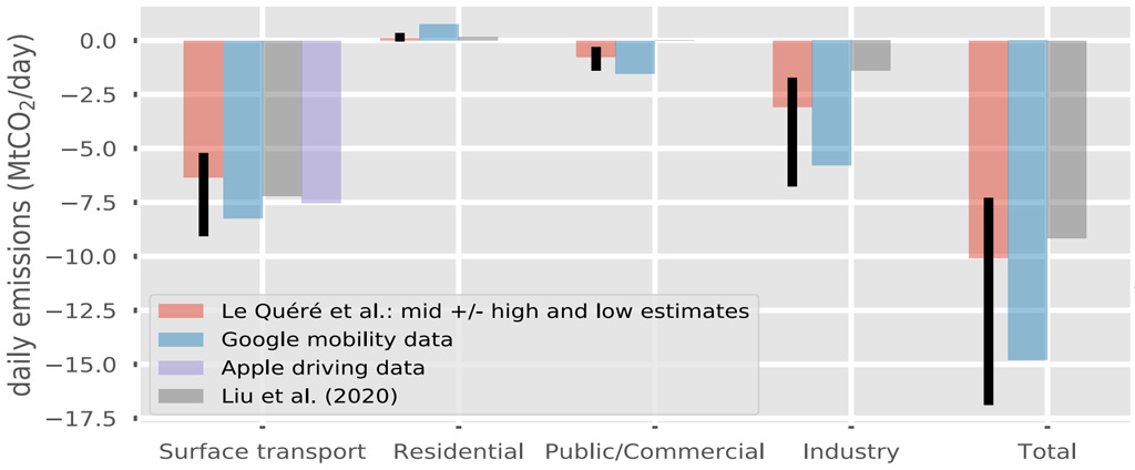 Average changes in daily CO2 emissions in April for key sectors estimated for this study (blue and purple bars) compared to other recent efforts to calculate the impact of coronavirus lockdown measures on emissions (red and grey bars). 