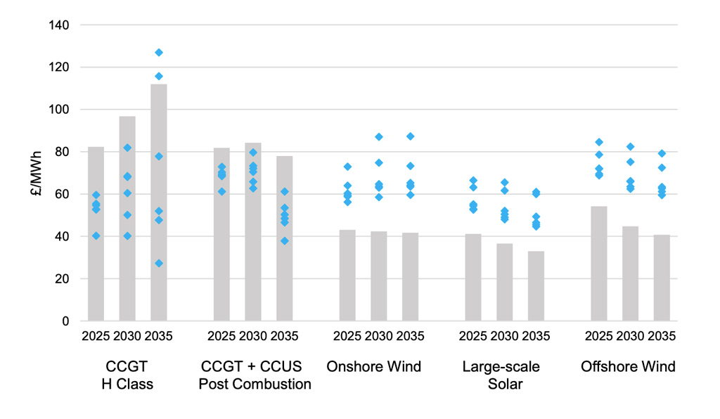 Enhanced levelised cost estimates for electricity generation in 2025-2035, in £(2018) per megawatt hour, for a range of different technologies. For each technology, the grey bars show the levelised cost and the blue diamonds show enhanced levelised costs in six scenarios, which vary as to the characteristics of the overall electricity system. Source: BEIS 2020.