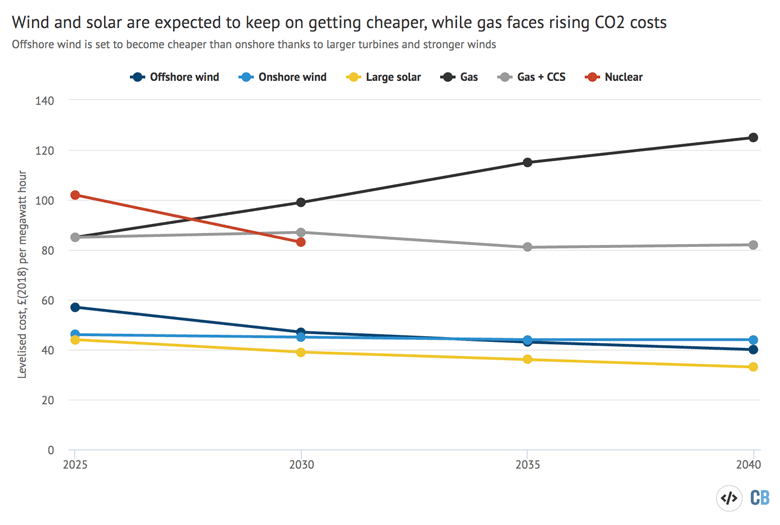 Levelised cost estimates for electricity generation in 2025-2040, in £(2018) per megawatt hour, for a range of different technologies. For each technology, the lines show expected changes in cost over time. Source: Carbon Brief analysis of BEIS estimates adjusted for inflation using Treasury deflators. Chart by Carbon Brief using Highcharts.