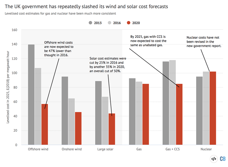 Levelised cost estimates for electricity generation in 2025, in £(2018) per megawatt hour, for a range of different technologies. For each technology, estimates were published in 2013 (dark grey), 2016 (light grey) and 2020 (red). Source: Carbon Brief analysis of BEIS estimates adjusted for inflation using Treasury deflators. Chart by Carbon Brief using Highcharts.