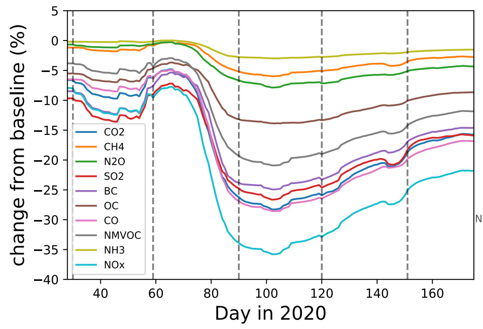 The globally average changes from baseline levels in a selection of greenhouse gases and air pollutants from February to July 2020. 