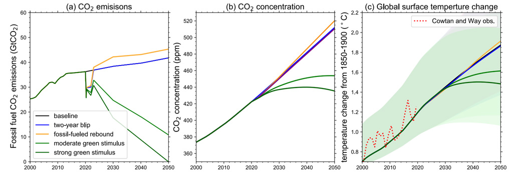 The impact of the coronavirus response on global CO2 emissions (left), CO2 concentration in the atmosphere (middle) and temperature increase since the pre-industrial baseline (right), under five different scenarios. 