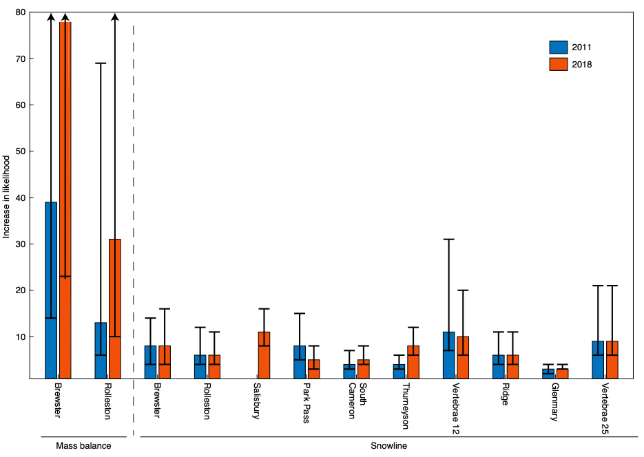 The increase in likelihood of mass loss occurring for 10 glaciers with human-caused climate change, when compared to a scenario of no climate change. Results are shown for 2011 (blue) and 2018 (red). 