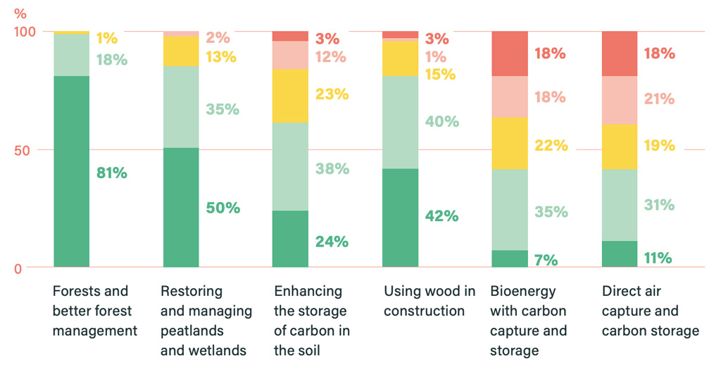 Assembly member acceptance of different GGR technologies and approaches for achieving net-zero in the UK. 