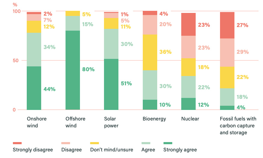 Assembly member acceptance of different electricity generation technologies for achieving net-zero in the UK. 