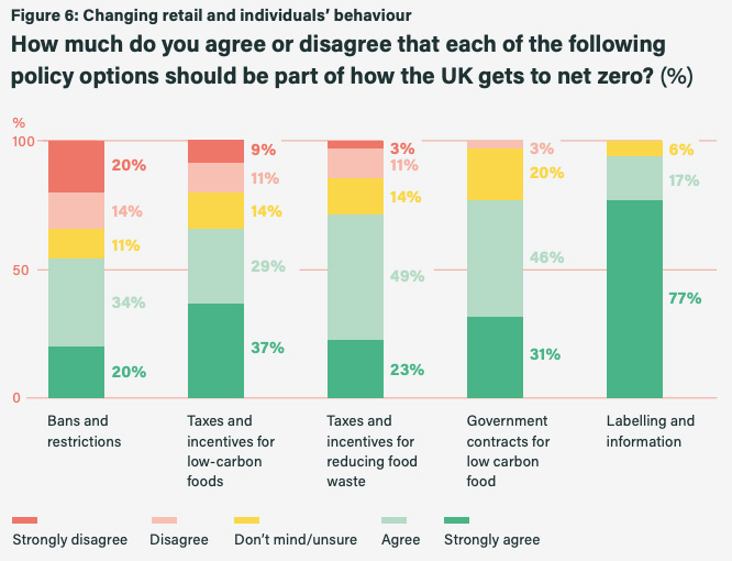 Assembly member acceptance of various policy options for changing retail and individuals’ behaviour towards food in the UK. 