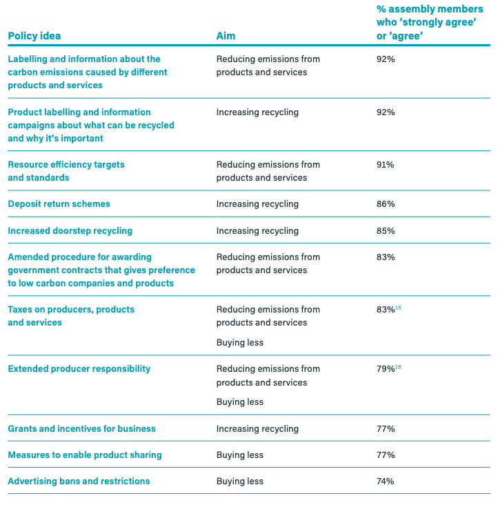 Assembly member acceptance of various policy options for reducing consumption in the UK via reducing emissions from products and services, increasing recycling and buying less. 