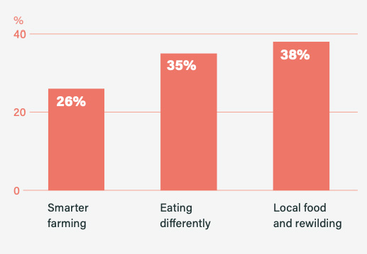 Assembly members’ first preference for the future of food, farming and land-use in the UK. 