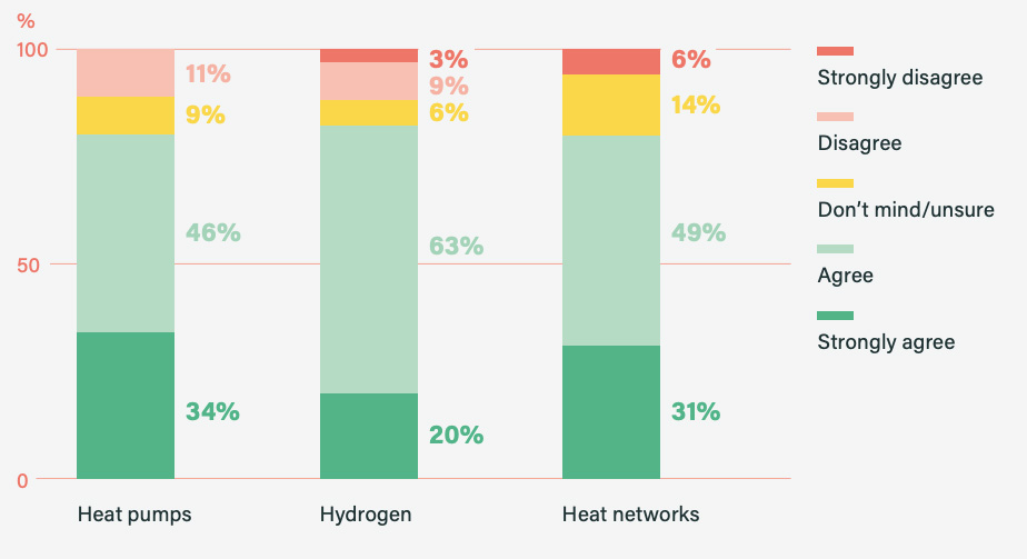 Assembly members' views on whether different zero-carbon heating options should be part of the UK’s strategy to reach net-zero. 