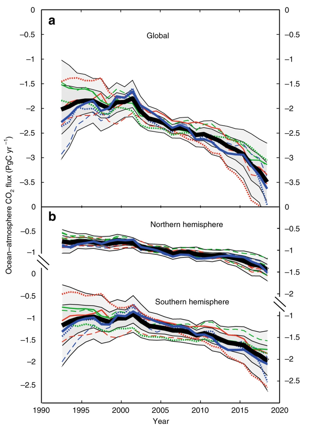 Charts show atmosphere-ocean CO2 exchange for a) the globe, and b) for northern and southern hemispheres for 1992-2018. The coloured lines show nine different interpolation schemes for CO2 exchange, and the shading indicates one- and two-standard deviations of the nine methods around the mean (thick black line). 