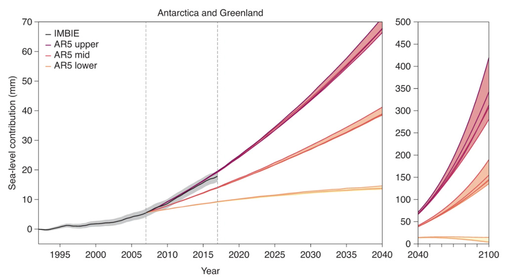 Combined Antarctic and Greenland ice-sheet contribution to global sea level according to IMBIE reconciled satellite observations (black) and IPCC AR5 projections between 1992–2040 (left) and 2040–2100 (right). For each AR5 emission scenario, the upper (maroon), mid (orange) and lower (yellow) estimates are taken from the 95th percentile, median and 5th percentile values of the ensemble range, respectively. Within the upper, mid and lower sets, AR5 pathways are represented by darker lines in order of increasing emissions: RCP2.6, RCP4.5, RCP6.0, SRES A1B (pdf) and RCP8.5. Shaded areas represent the spread of AR5 scenarios and the uncertainty around the observations. The dashed vertical lines indicate the period during which the satellite observations and AR5 projections overlap (2007–17). AR5 projections have been offset to equal the satellite record value at their start date (2007).