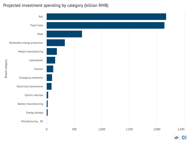 Energy and transport spending plans on the major project lists of eight Chinese provinces, broken down by category, billion RMB. Source: Centre for Research on Energy and Clean Air (CREA) analysis of public project lists and news reports. Chart by Carbon Brief using Highcharts.