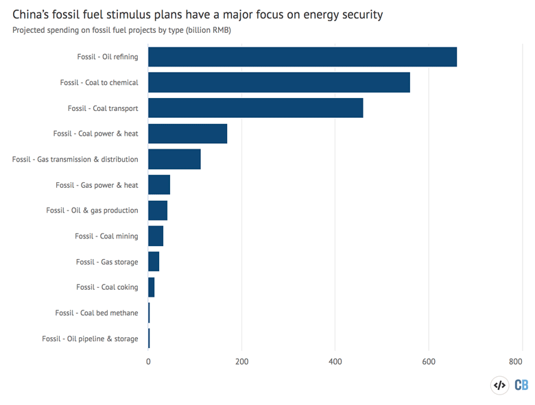 Fossil fuel spending plans on the major project lists of eight Chinese provinces, broken down by type, billion RMB. Source: CREA analysis of public project lists and news reports. Chart by Carbon Brief using Highcharts.