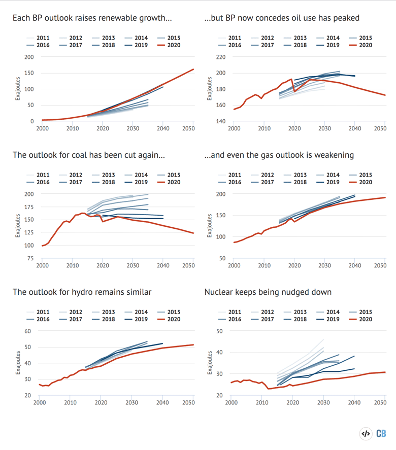 Global energy demand by fuel, 2000-2050, exajoules. Previous editions of the BP outlook are shown in shades of blue. The “business-as-usual” scenario from the latest 2020 edition is shown in red. Source: Carbon Brief analysis of BP Energy Outlooks 2011-2020, the BP Statistical Review 2020 and International Energy Agency forecasts for 2020. Chart by Carbon Brief using Highcharts.