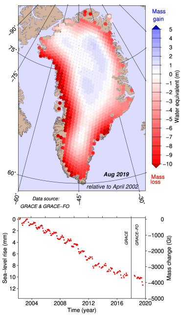 Greenland ice mass changes from April 2002 to August 2019 from the GRACE and GRACE-FO satellite missions. Shading of hexagons on the map indicates increases (blue) and decreases (red) in surface height (in metres of water equivalent). Red dots on the chart show monthly changes in ice in terms of mass (right-hand axis) and sea level rise equivalent (left-hand axis).