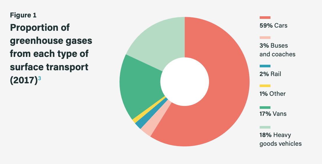 Proportion of UK greenhouse gas emissions from each type of surface transport (in 2017). Credit: Climate Assembly UK (2020), based on data from the Department of Business, Energy and Industrial Strategy.