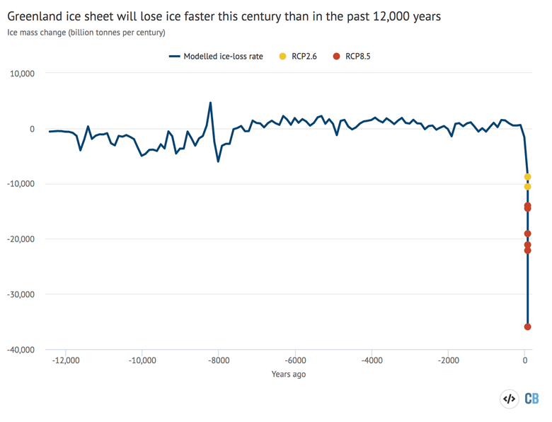 Rate of Greenland ice sheet mass change from 12,000 years ago to present and projected mass change by 2100 under RCP2.6 and RCP8.5. Data source: Briner et al. (2020). Chart by Joe Goodman using Highcharts.